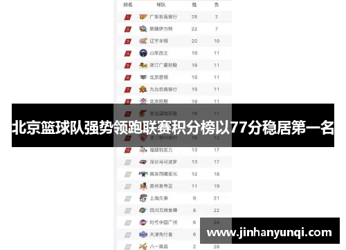 北京篮球队强势领跑联赛积分榜以77分稳居第一名