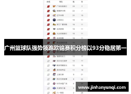 广州篮球队强势领跑欧锦赛积分榜以93分稳居第一
